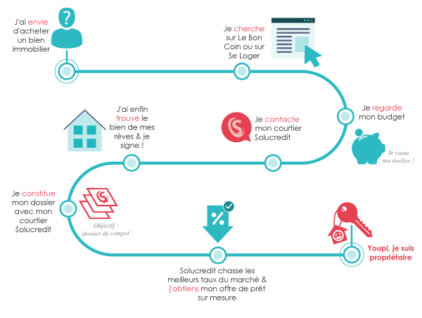 les étapes avant de devenir propriétaire